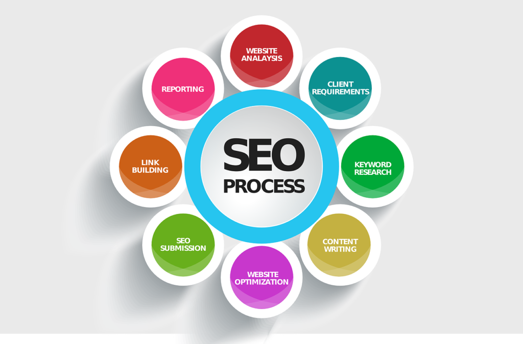 SEO-Process